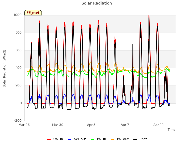 Explore the graph:Solar Radiation in a new window