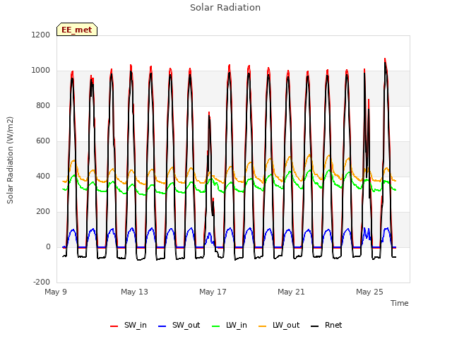 Explore the graph:Solar Radiation in a new window