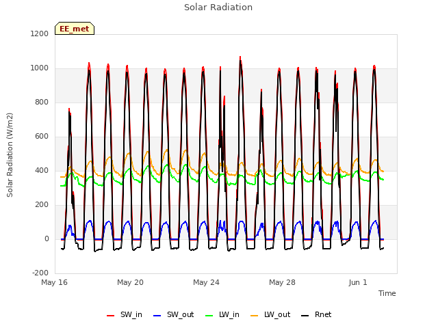 Explore the graph:Solar Radiation in a new window
