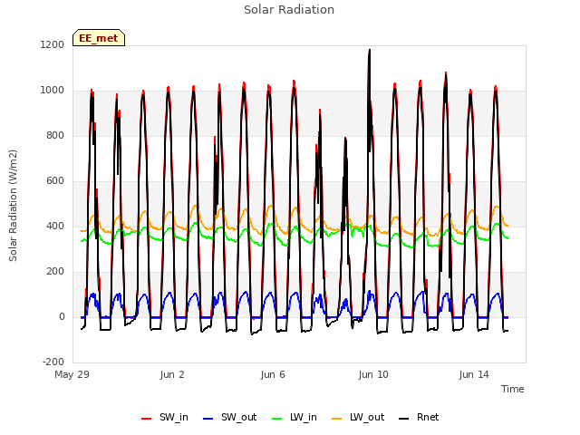 Explore the graph:Solar Radiation in a new window