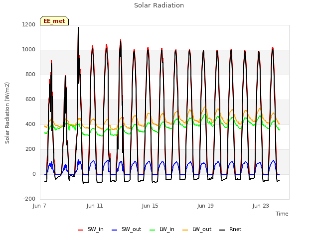 Explore the graph:Solar Radiation in a new window