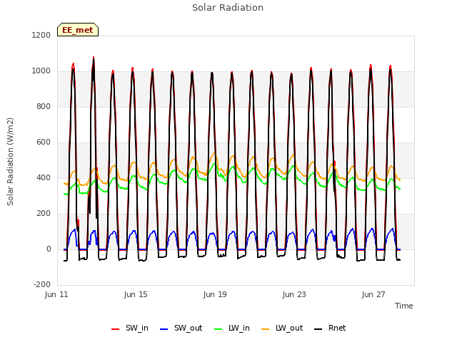 Explore the graph:Solar Radiation in a new window