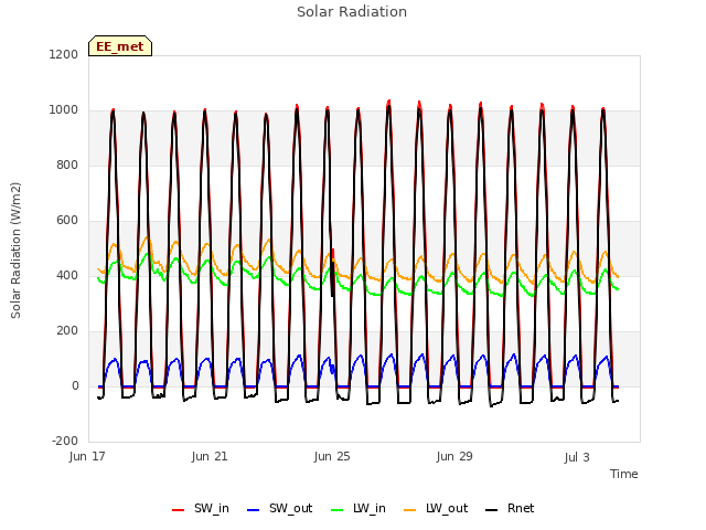 Explore the graph:Solar Radiation in a new window
