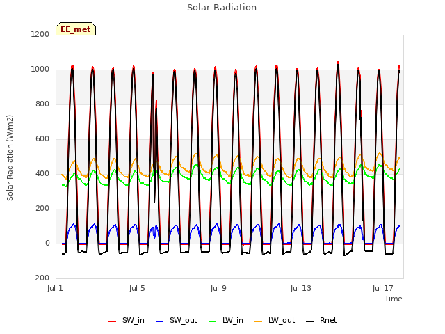 Explore the graph:Solar Radiation in a new window