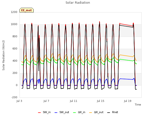 Explore the graph:Solar Radiation in a new window