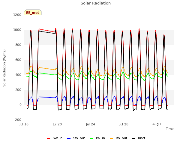 Explore the graph:Solar Radiation in a new window