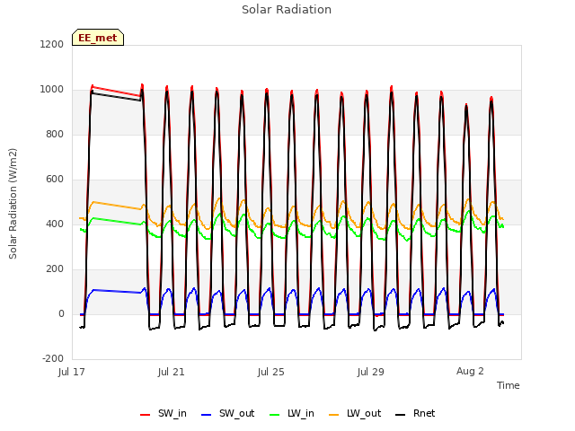 Explore the graph:Solar Radiation in a new window