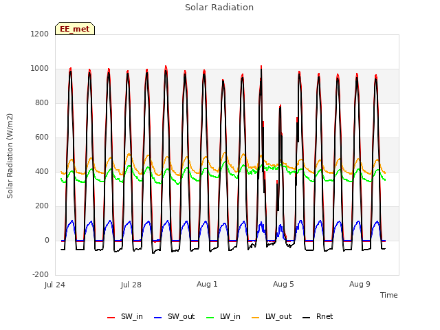 Explore the graph:Solar Radiation in a new window