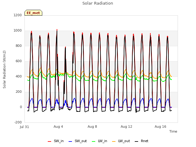 Explore the graph:Solar Radiation in a new window