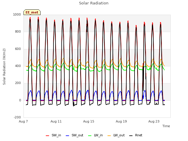 Explore the graph:Solar Radiation in a new window