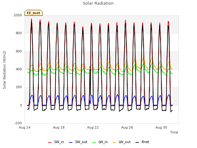 Explore the graph:Solar Radiation in a new window