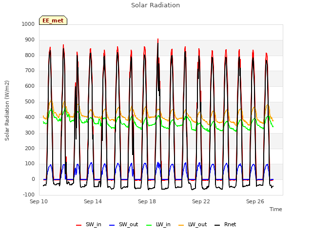 Explore the graph:Solar Radiation in a new window
