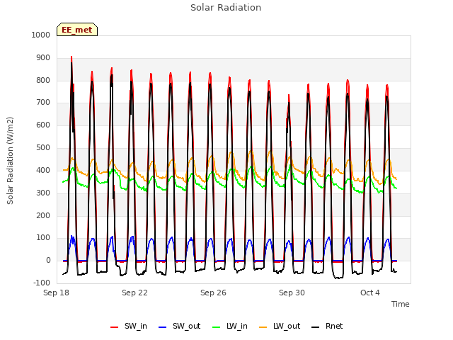 Explore the graph:Solar Radiation in a new window