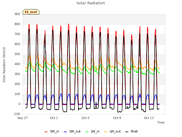 Explore the graph:Solar Radiation in a new window