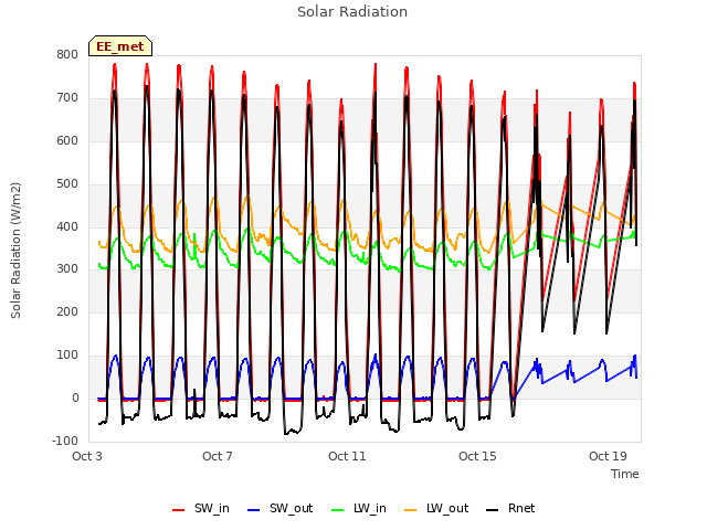 Explore the graph:Solar Radiation in a new window