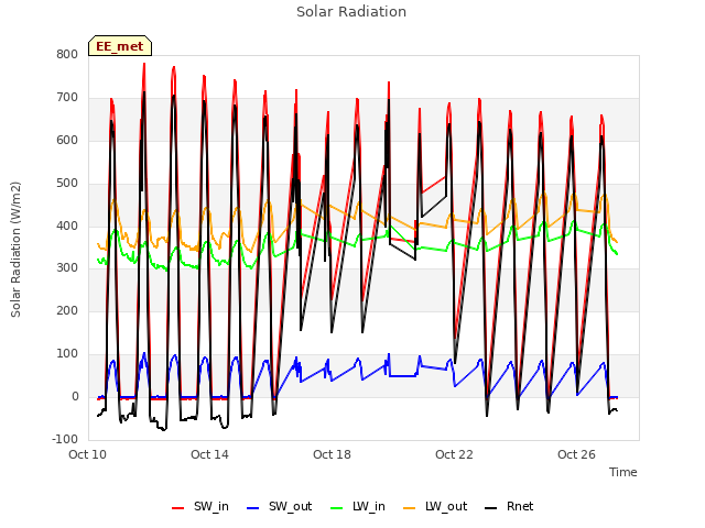 Explore the graph:Solar Radiation in a new window