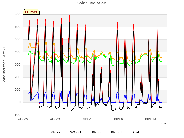 Explore the graph:Solar Radiation in a new window