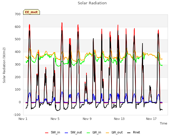 Explore the graph:Solar Radiation in a new window