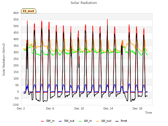 Explore the graph:Solar Radiation in a new window