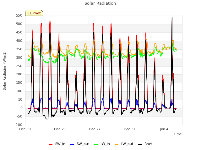 Explore the graph:Solar Radiation in a new window