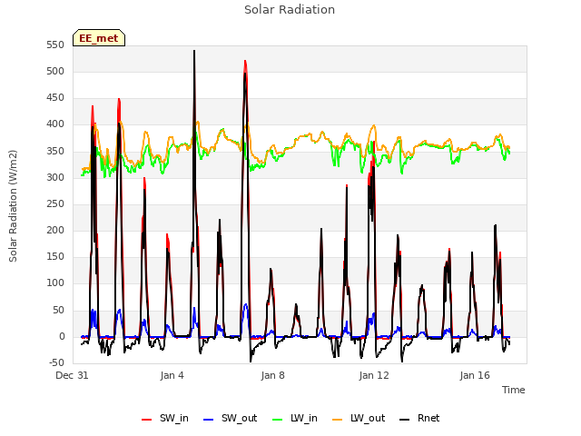 Explore the graph:Solar Radiation in a new window