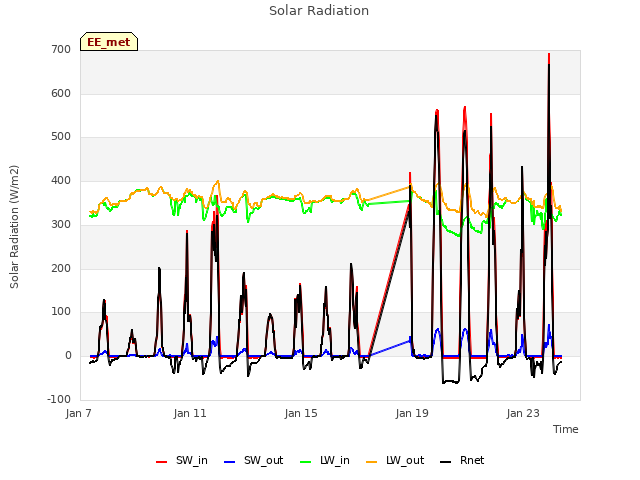 Explore the graph:Solar Radiation in a new window