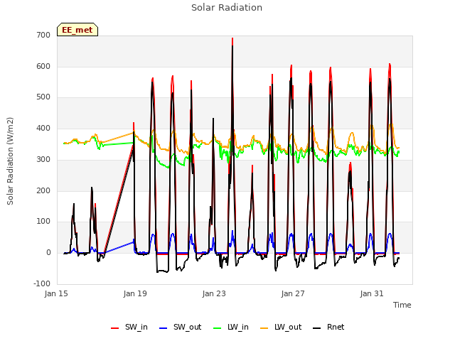 Explore the graph:Solar Radiation in a new window