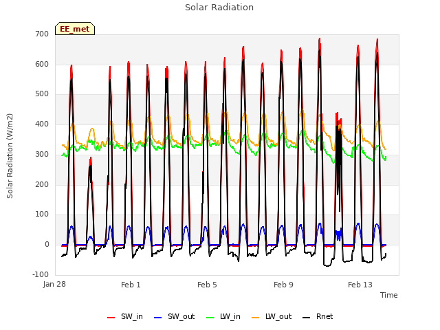 Explore the graph:Solar Radiation in a new window