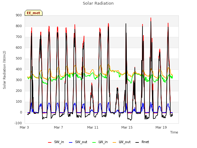 Explore the graph:Solar Radiation in a new window