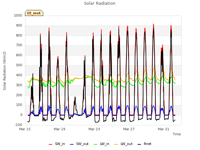 Explore the graph:Solar Radiation in a new window