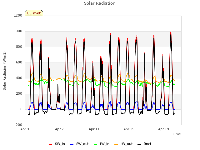 Explore the graph:Solar Radiation in a new window