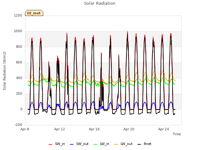 Explore the graph:Solar Radiation in a new window