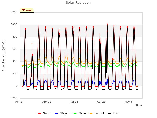 Explore the graph:Solar Radiation in a new window