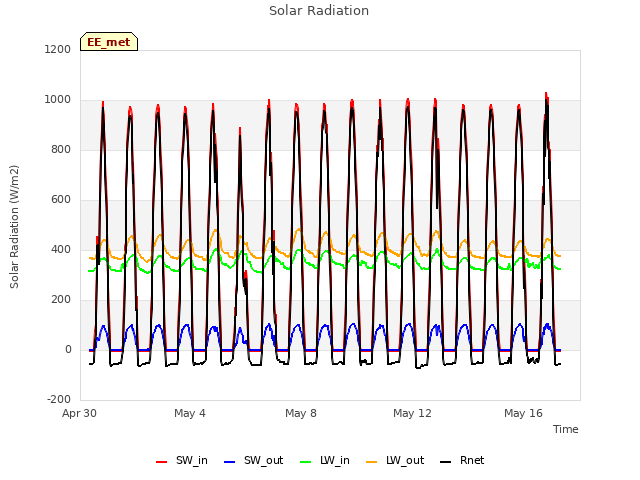 Explore the graph:Solar Radiation in a new window