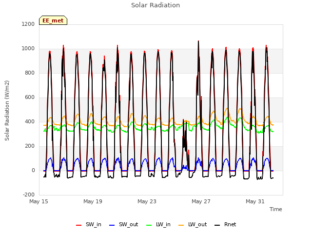 Explore the graph:Solar Radiation in a new window