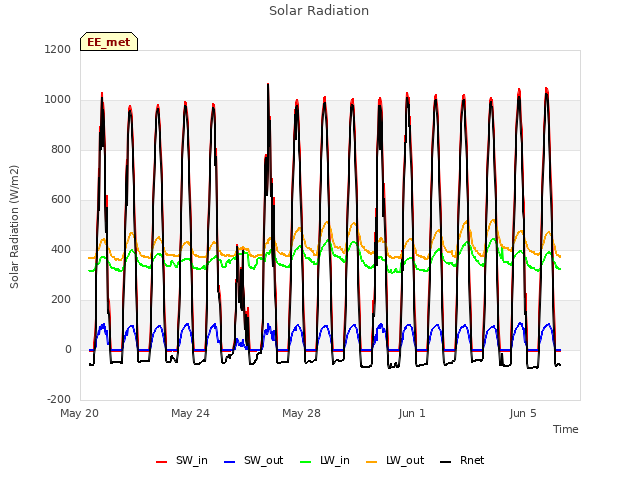 Explore the graph:Solar Radiation in a new window