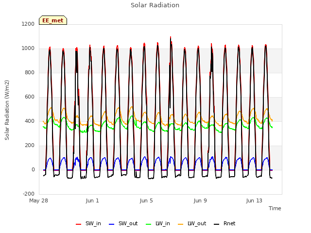 Explore the graph:Solar Radiation in a new window