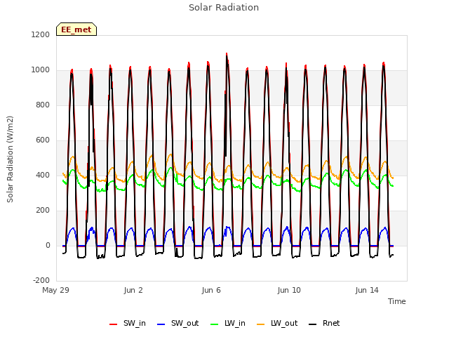 Explore the graph:Solar Radiation in a new window