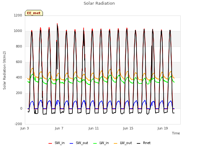 Explore the graph:Solar Radiation in a new window