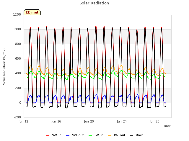 Explore the graph:Solar Radiation in a new window