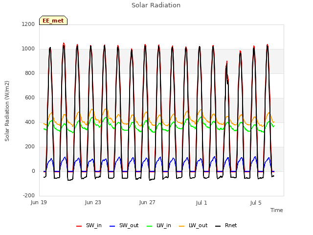 Explore the graph:Solar Radiation in a new window