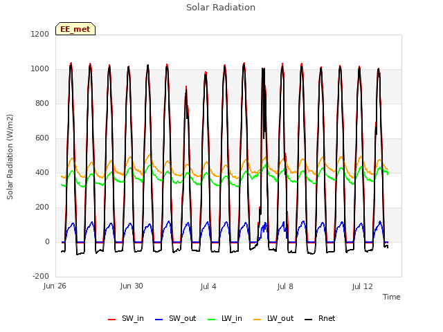 Explore the graph:Solar Radiation in a new window