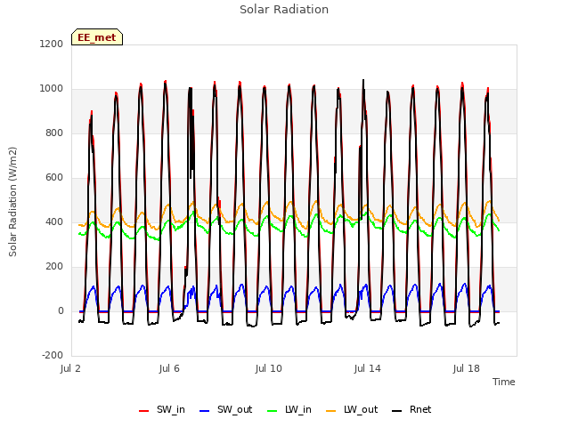 Explore the graph:Solar Radiation in a new window