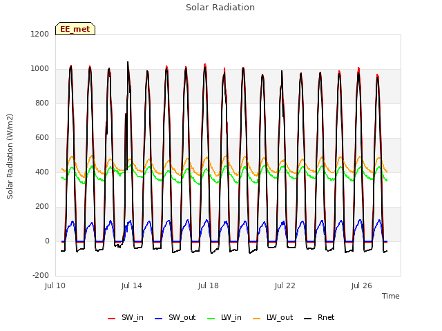 Explore the graph:Solar Radiation in a new window