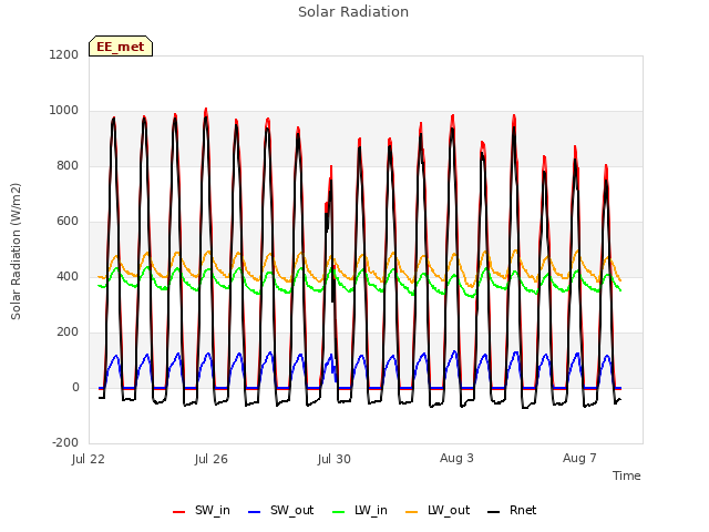 Explore the graph:Solar Radiation in a new window