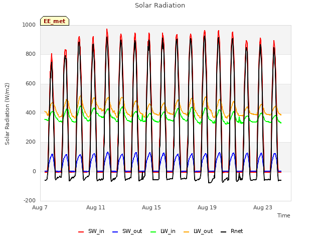 Explore the graph:Solar Radiation in a new window