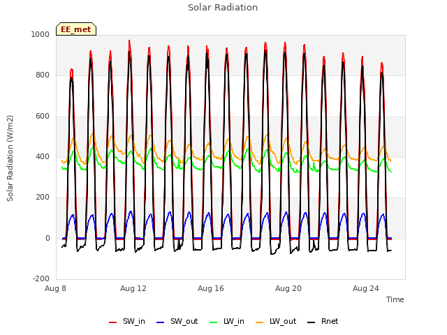 Explore the graph:Solar Radiation in a new window