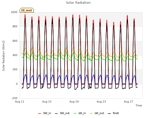 Explore the graph:Solar Radiation in a new window