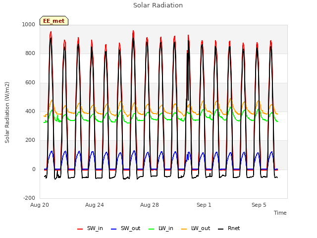 Explore the graph:Solar Radiation in a new window