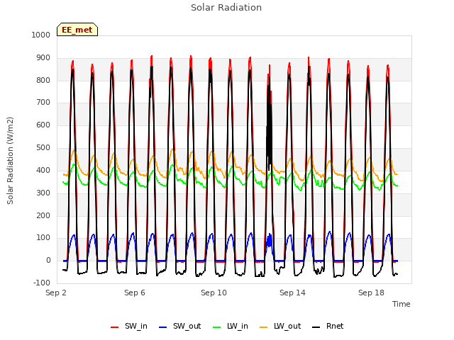 Explore the graph:Solar Radiation in a new window